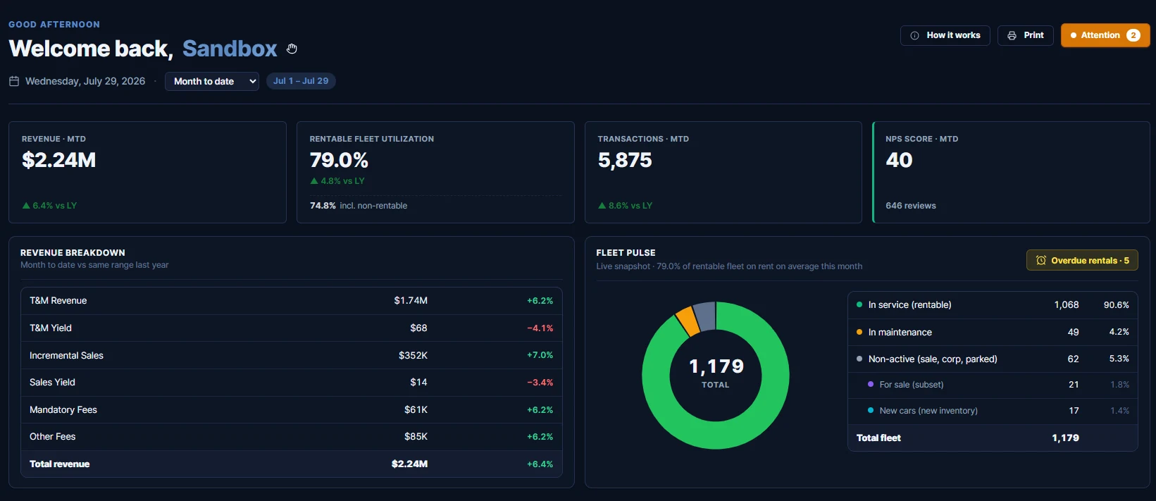 Demo data: platform home screen with revenue, fleet utilisation, transactions and customer score, a revenue breakdown by component and a live fleet donut