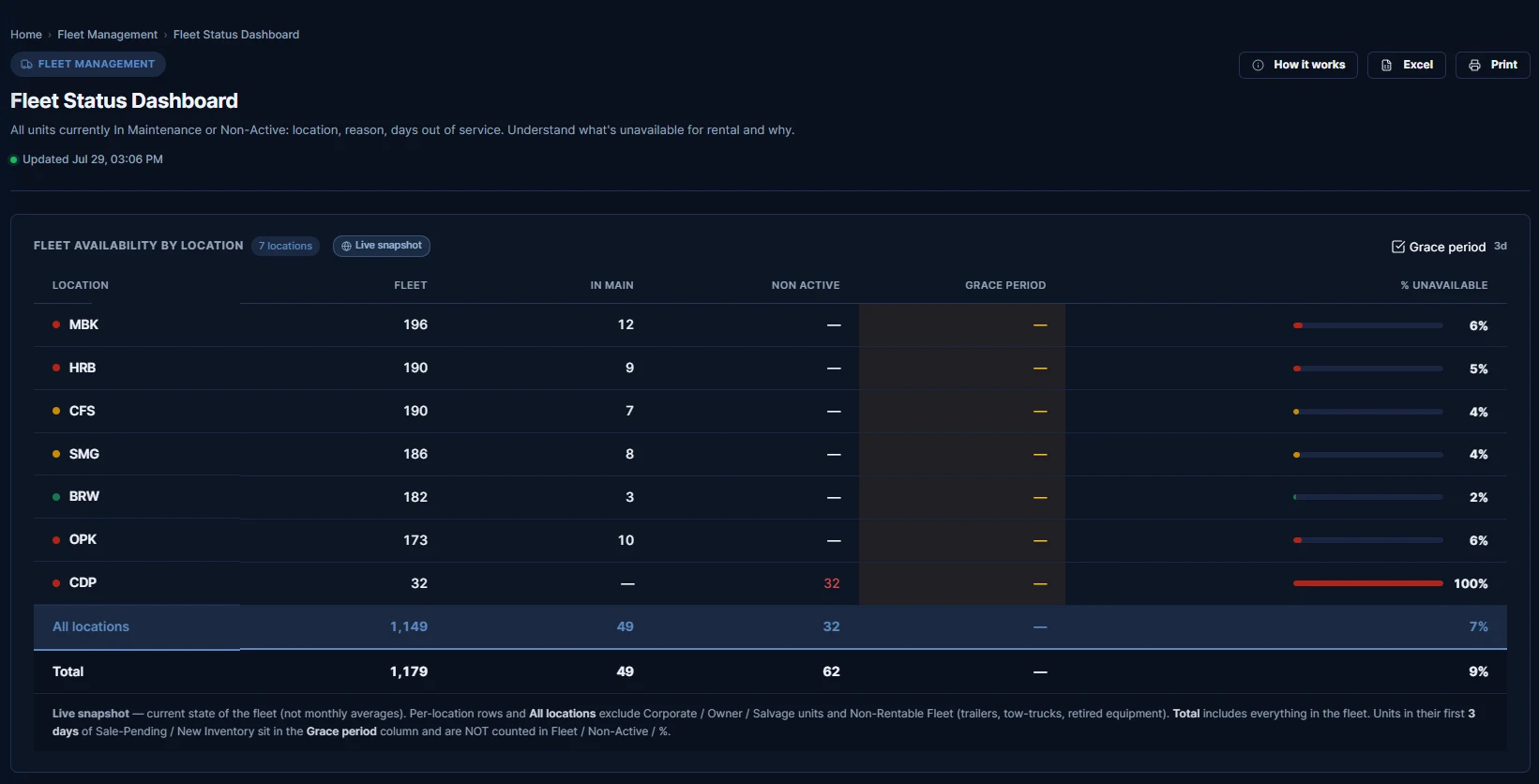 Demo data: fleet availability table by location showing fleet size, units in maintenance, non-active units and the share unavailable