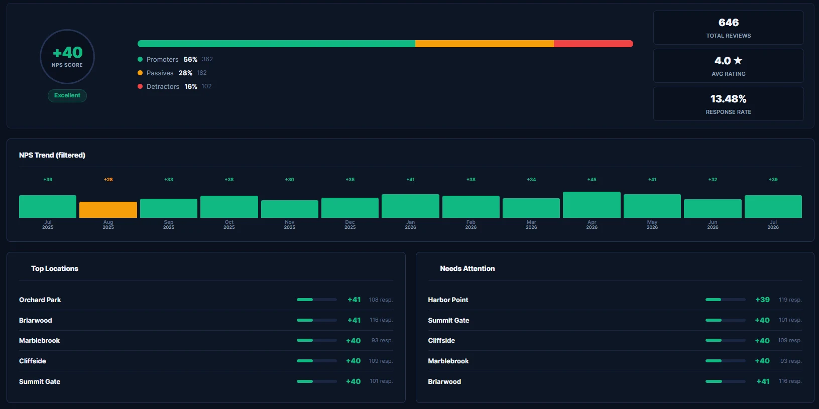 Demo data: customer score dashboard with the promoter, passive and detractor split, thirteen months of trend, and locations at both ends
