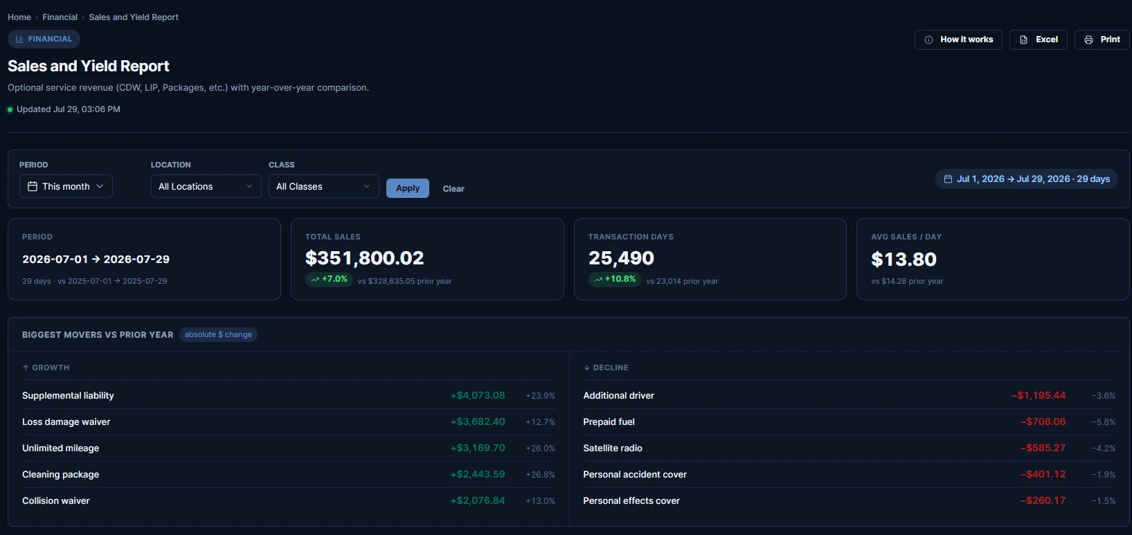 Demo data: sales and yield report with total sales, transaction days, average sales per day, and the biggest movers up and down versus prior year
